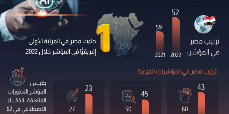 مصر تتقدم 7 مراكز في مؤشر الذكاء الاصطناعي 1