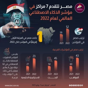 مصر تتقدم 7 مراكز في مؤشر الذكاء الاصطناعي 2