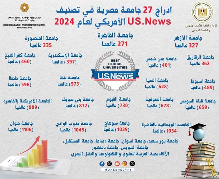 التعليم العالي: إدراج 27 جامعة مصرية في تصنيف US.News الأمريكي 1